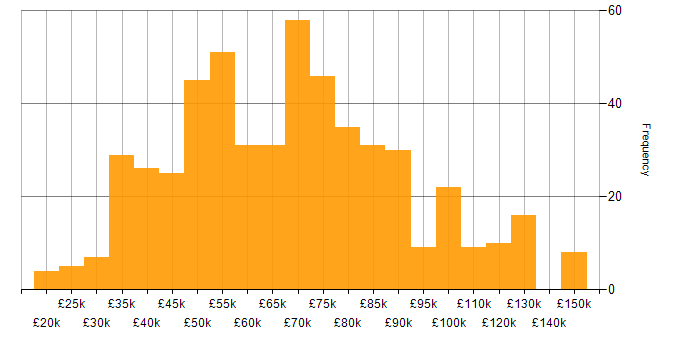 Salary histogram for CSS in London