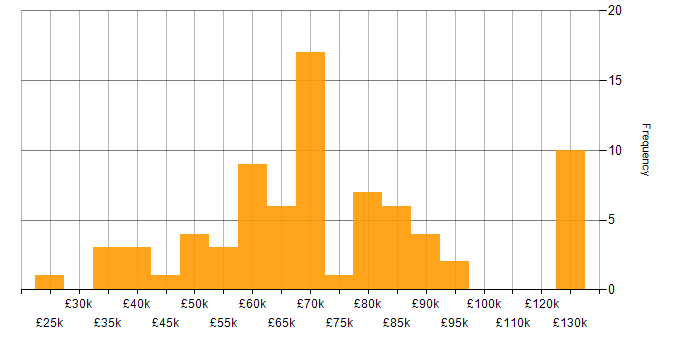 Salary histogram for CSS3 in London