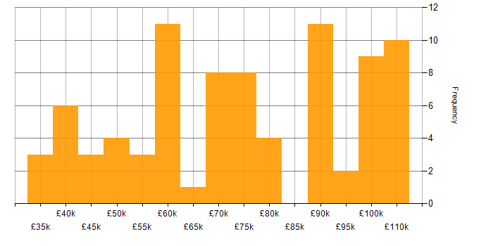 Salary histogram for Cucumber in London