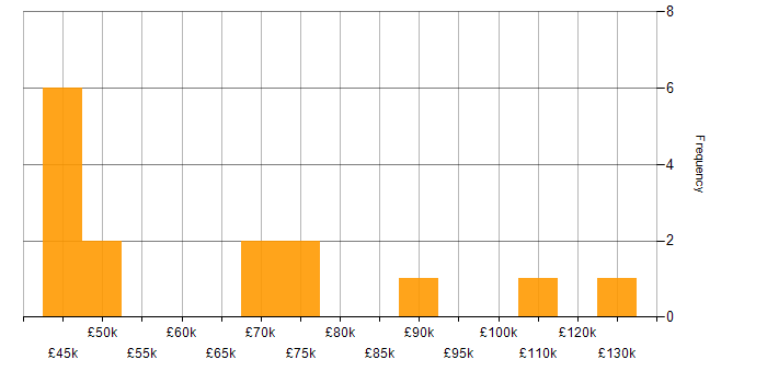 Salary histogram for Customer Acquisition in London