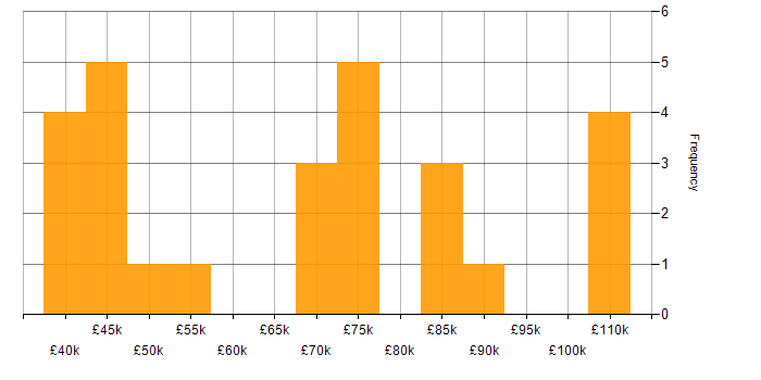 Salary histogram for Customer Insight in London