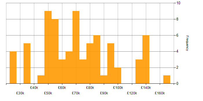 Salary histogram for Customer Requirements in London