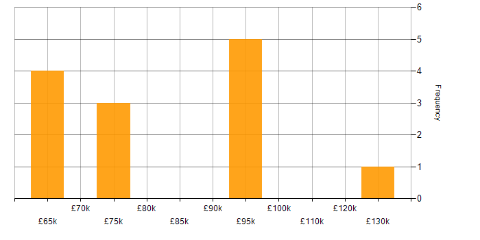 Salary histogram for Cyber Intelligence in London