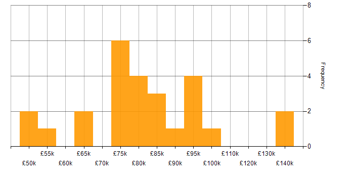 Salary histogram for Cyber Resilience in London