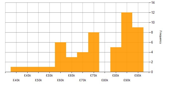 Salary histogram for Cybersecurity Engineer in London