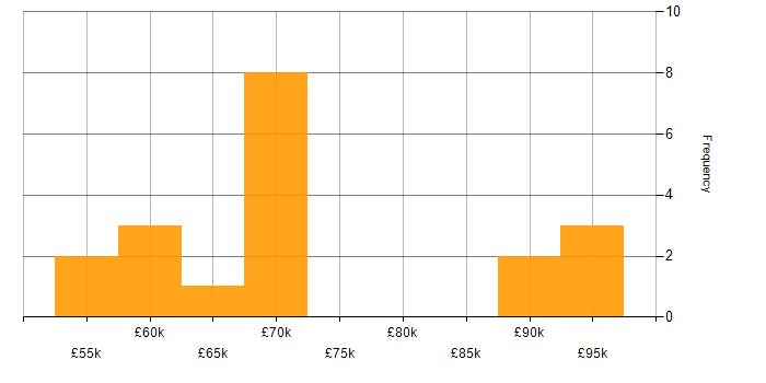 Salary histogram for Cyber Security Posture in London