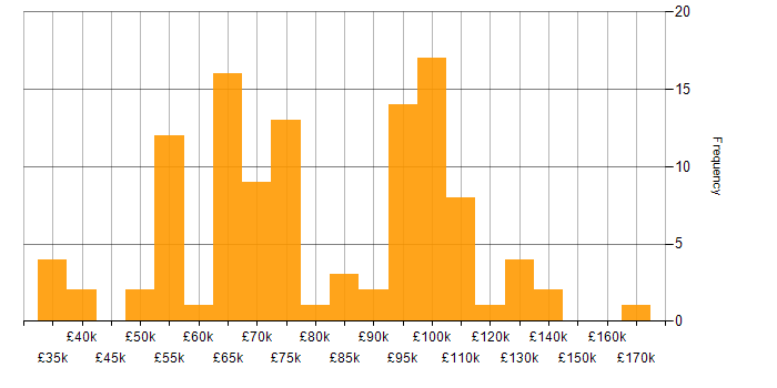 Salary histogram for Cyber Threat in London
