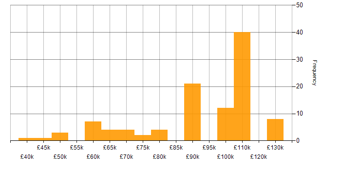 Salary histogram for Cypress.io in London