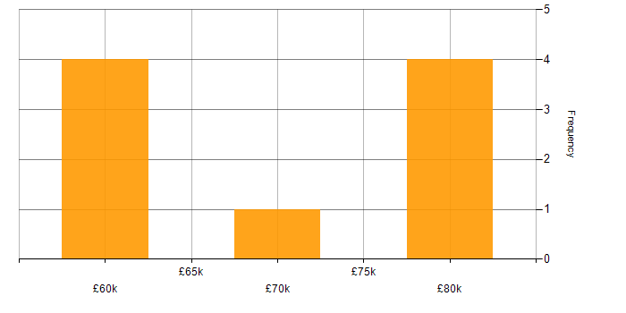 Salary histogram for D3.js in London