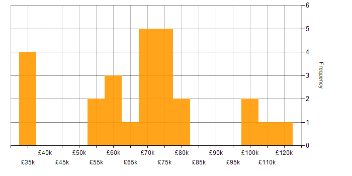 Salary histogram for Data Acquisition in London