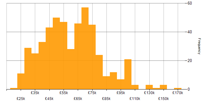 Salary histogram for Data Analysis in London
