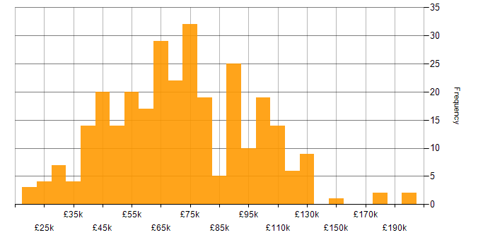 Salary histogram for Data Analytics in London