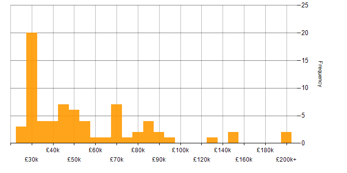Salary histogram for Data Collection in London