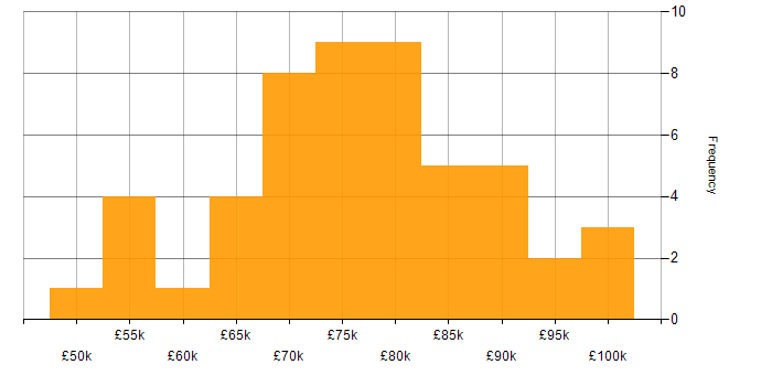 Salary histogram for Data Consultant in London