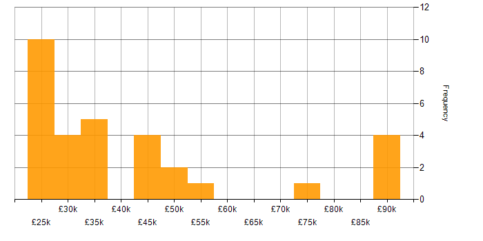 Salary histogram for Data Entry in London