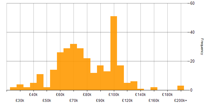 Salary histogram for Data Governance in London