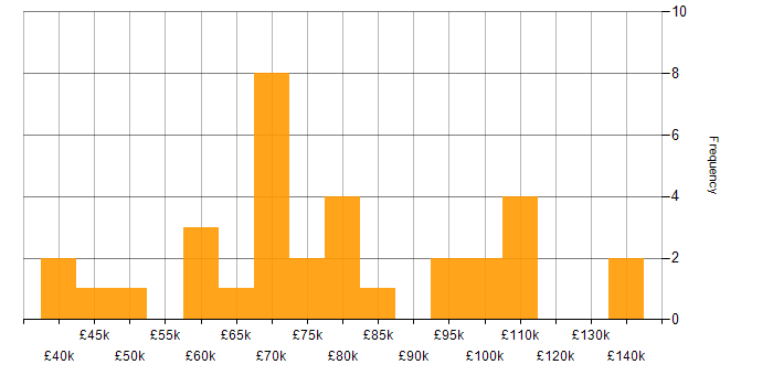 Salary histogram for Data Lineage in London