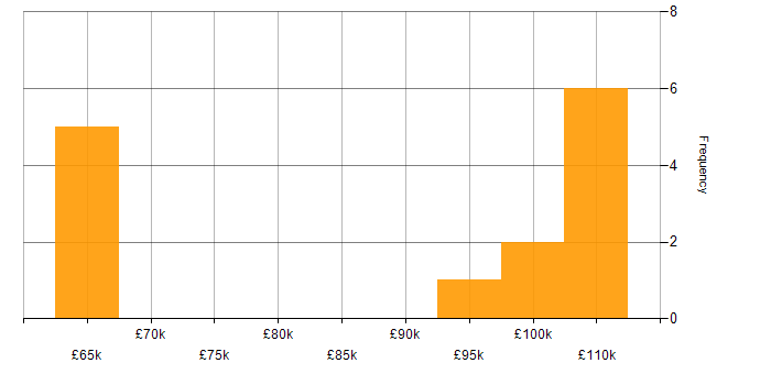 Salary histogram for Data Migration Lead in London