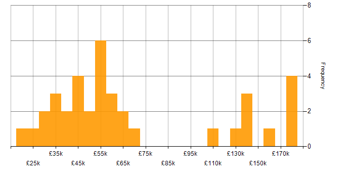 Salary histogram for Data Mining in London