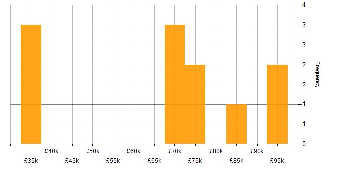 Salary histogram for Data Munging in London