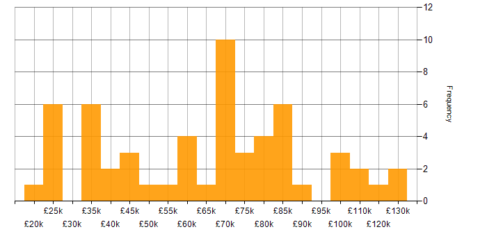 Salary histogram for Data Protection Act in London
