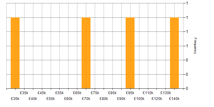 Salary histogram for Data Reconciliation in London