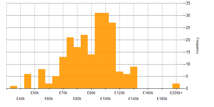 Salary histogram for Data Strategy in London