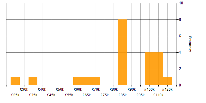 Salary histogram for Database Optimisation in London