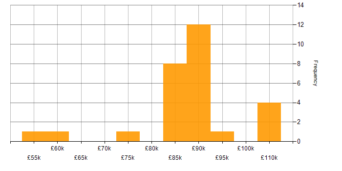 Salary histogram for DB2 in London