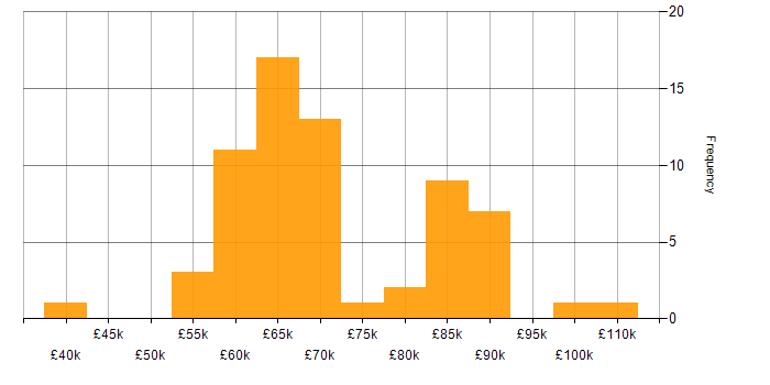 Salary histogram for DBA in London