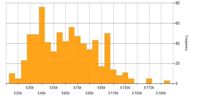 Salary histogram for Decision-Making in London