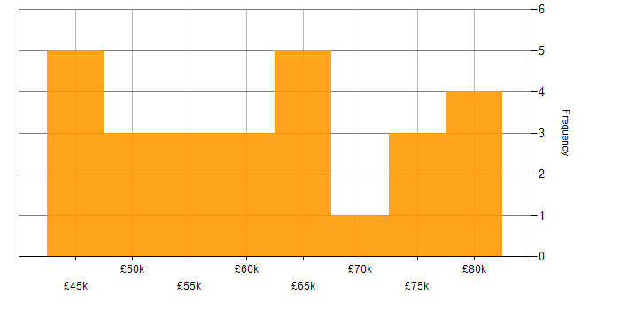 Salary histogram for Defect Management in London