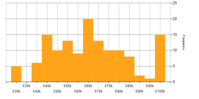 Salary histogram for Delivery Manager in London