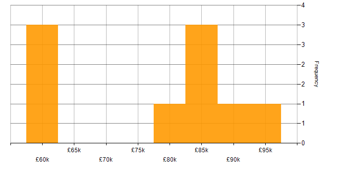 Salary histogram for Demand Management in London