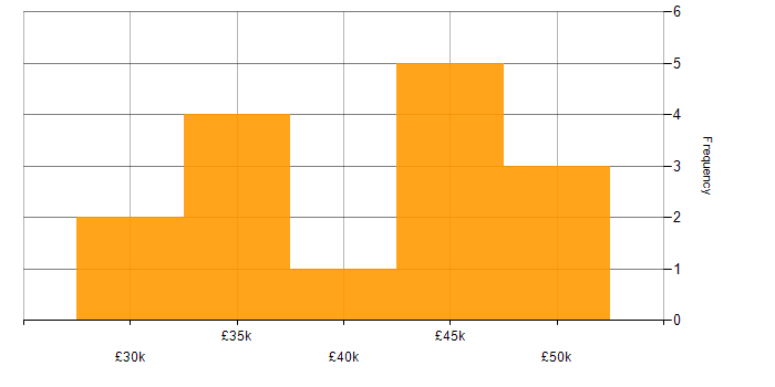 Salary histogram for Desktop Analyst in London