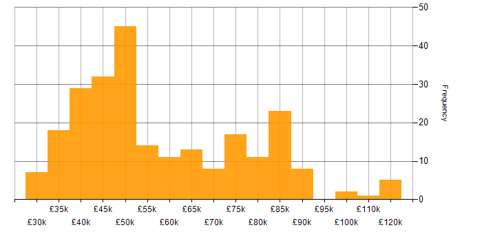 Salary histogram for DHCP in London