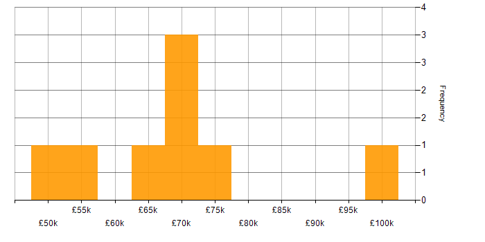 Salary histogram for Digital Product Owner in London