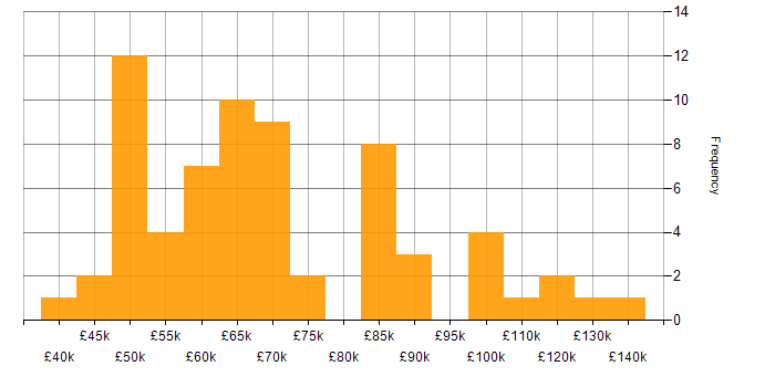 Salary histogram for Digital Strategy in London