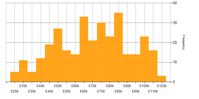 Salary histogram for Disaster Recovery in London