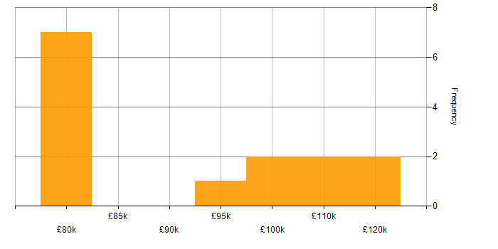 Salary histogram for Distributed Architecture in London