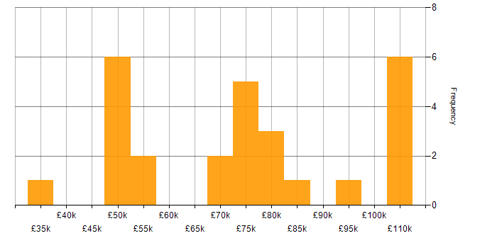 Salary histogram for Distributed Denial-of-Service in London