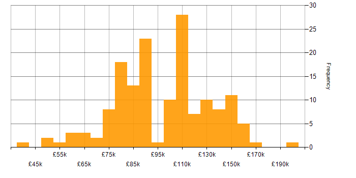 Salary histogram for Distributed Systems in London