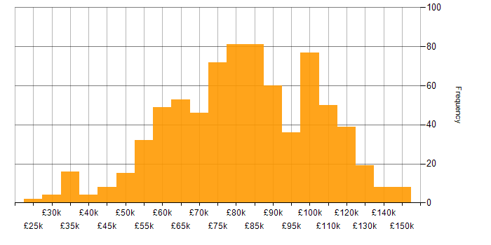 Salary histogram for Docker in London
