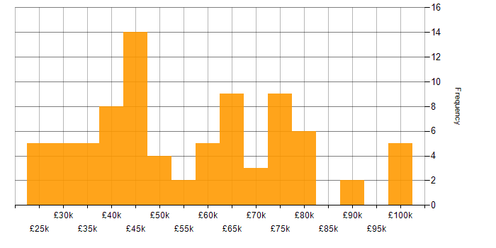 Salary histogram for Document Management in London