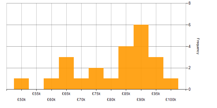 Salary histogram for Drupal Developer in London