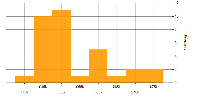 Salary histogram for Dynamics 365 Analyst in London