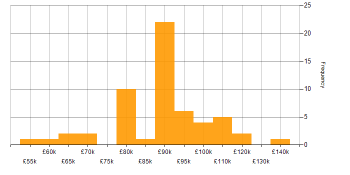 Salary histogram for Dynamics 365 Architect in London