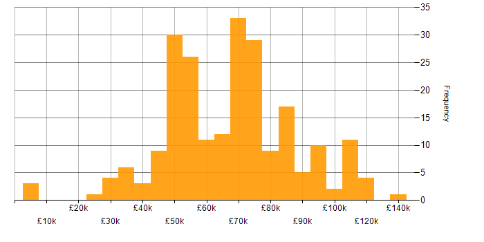 Salary histogram for Dynamics CRM in London