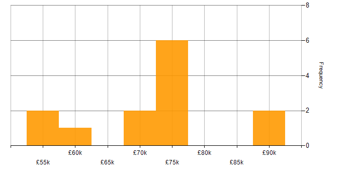 Salary histogram for Dynamics CRM Consultant in London