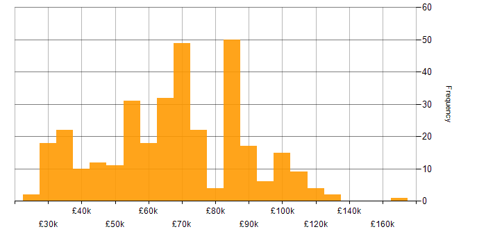 Salary histogram for E-Commerce in London